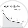 올여름 전력 모자란다