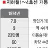 지하철 1~4호선 누적 승객 곧 300억명 돌파