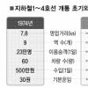 지하철 1~4호선 누적 승객 곧 300억명 돌파