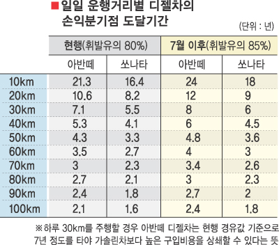 디젤車, 가솔린車보다 경제성 없다 | 서울신문