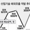국부유출 갈수록 지능·첨단화