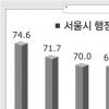 서울시 행정서비스 만족도 평가해 보니 소방·재난 ‘으뜸’ 환경 ‘꼴찌’