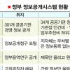 참여정부 정보공개 ‘시늉’만