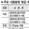 ELD 가입자 증시 활황에 ‘울상’