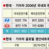 현대·기아차 글로벌기업 ‘안착’