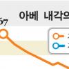 아베 지지율 32% 최악