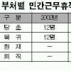 ‘민간근무 휴직제’ 26개 부처서 찬밥