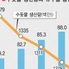 서울시 올해 수도요금 동결