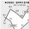 4월 산업생산 6.7%↑ ‘기지개’