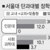 서울대인문대 외부 장학금 ‘0원’