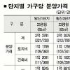 발산·장지지구 2차 분양가 평당 700만원대