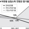 [6월 항쟁 20주년 ‘그날의 함성’그 이후] (6) 빛바랜 평등, 팍팍한 일상