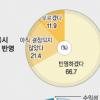 “공기관 주무부처가 관장해야”47.6%