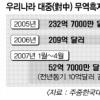 對中 무역흑자 감소 ‘빨간불’