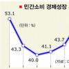 소비가 올 1분기 성장 ‘견인’