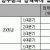 특례비리 전국실사 분기별 14곳 적발