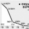 5월 주택담보대출 1조2000억원 감소
