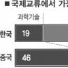 3개국 국민 국제교류 우선 순위 조사
