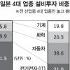 설비투자 61.5% IT에 ‘편중’