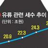 ℓ당 1700원대…소비자 속탄다