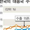 한국의 對中 수출증가율<수입증가율