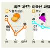 농협경제硏 한·미 FTA 발효시 과일값 공개