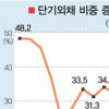 단기외채 ‘눈덩이’ 환란 이후 최고치