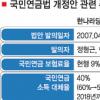 “신뢰 떨어질라” 연금공단 속앓이