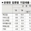 은행권 中企대출도 ‘옥죄기’