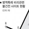 ‘나는’ 특례업체 ‘기는’ 병무청