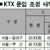 KTX요금 새달 6.5% 인상