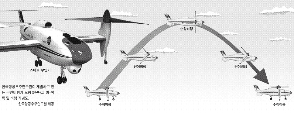 한국항공우주연구원이 개발하고 있는 무인비행기 모형(왼쪽)과 이·착륙 및 비행 개념도. 한국항공우주연구원 제공