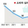 가계가 살아났다?