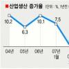 산업생산 늘고 투자는 주춤