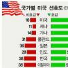 ‘미국적 가치’ 반감 높아졌다
