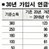 월소득 200만원일때 수급액 54만원→36만원