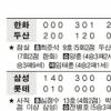 [프로야구] 삼성 불방망이 ‘갈매기’ 난타