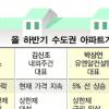 “하반기 수도권 아파트값 오른다”