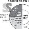 “쌍용건설 최고가 매각 반대”