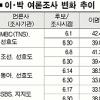 李-朴 지지율差 12~15%P