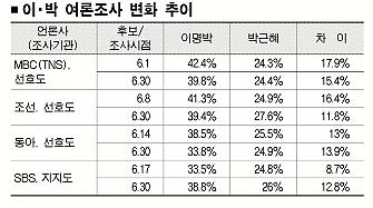 李-朴 지지율差 12~15%P