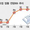 제조업 전망 다시 ‘안개속’으로