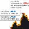시가총액 1000조원시대 의미
