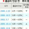 환율 내리막인데 콜금리 올릴까