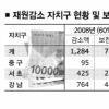 區세수격차 14→6배로 줄어