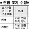 국민연금 수급시기 늦추면 月수령액의 0.5%씩 더준다
