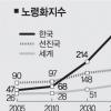 2050년 한국 세계최고 노령국