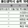 15일 울산은 ‘축제의 바다’