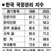 한국국정관리지수, 정부 효율성↑ 정치 안정↓