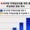美 비우량 주택담보대출 또 부실 공포